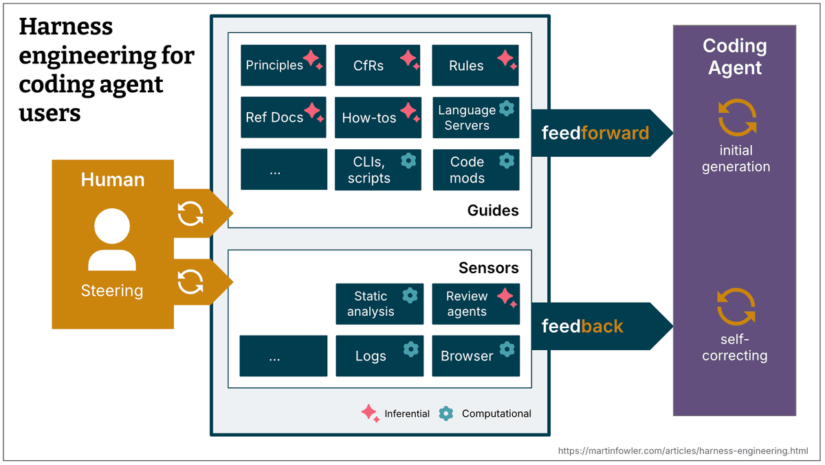 Diagram showing feedforward guides and feedback sensors wrapping an AI coding agent